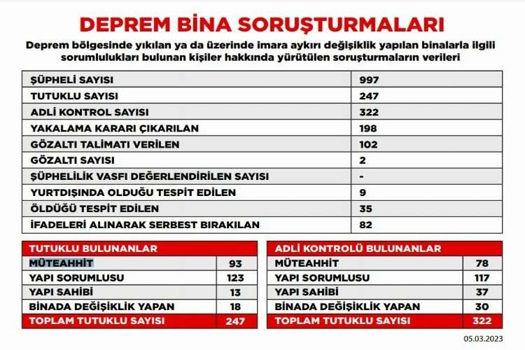 Deprem soruşturmasında tutuklu sayısı yükseliyor haberinin görseli