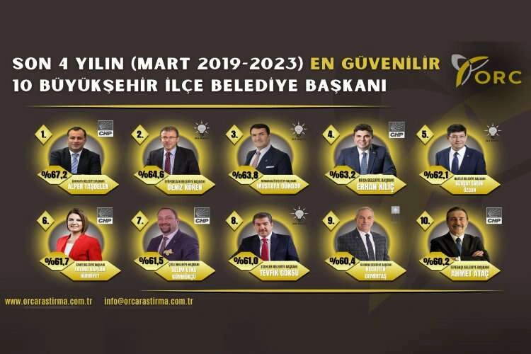 Türkiye'nin 'En Güvenilir' İlçe Belediye Başkanı açıklandı haberinin görseli