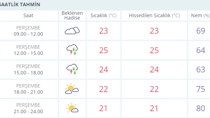 hava durumu