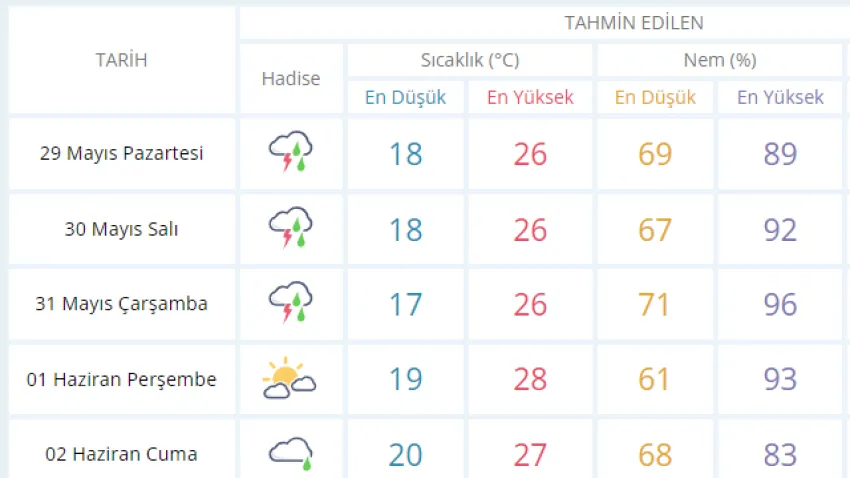 İZMİR HAVA DURUMU
