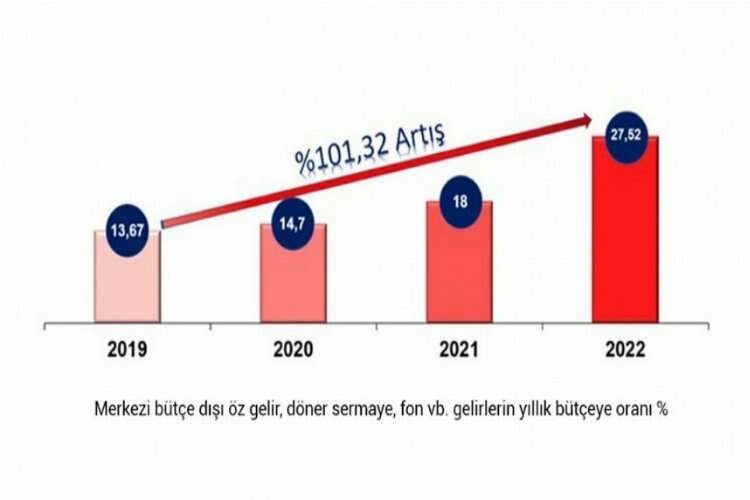 DPÜ’nün bütçe dışı gelirlerinde artış yaşandı