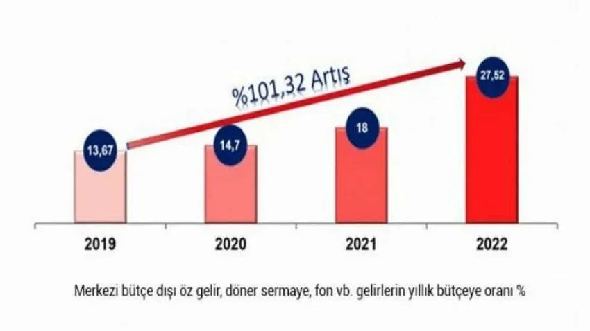 DPÜ’nün bütçe dışı gelirlerinde artış yaşandı haberinin görseli