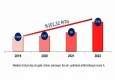 DPÜ’nün bütçe dışı gelirlerinde artış yaşandı