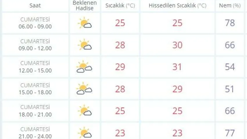 İZMİRDWE HAVA DURUMU