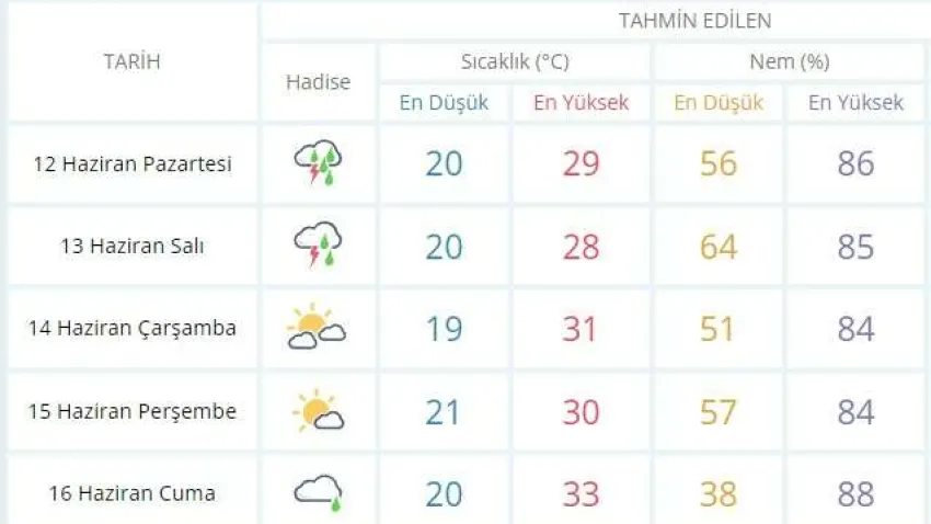 İZMİR HAVA DURUMU