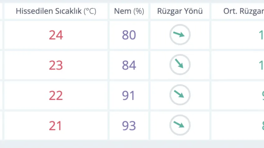 İzmir hava durumu