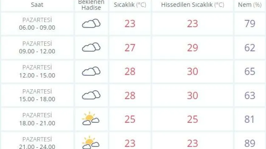 İZMİR'DE HAVA DURUMU