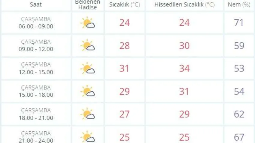 İZMİR HAVA DURUMU