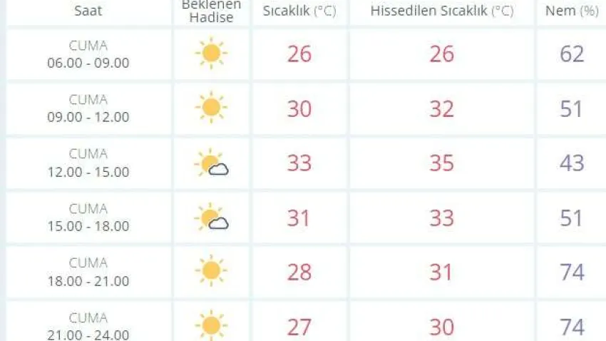 İZMİR HAVA DURUMU