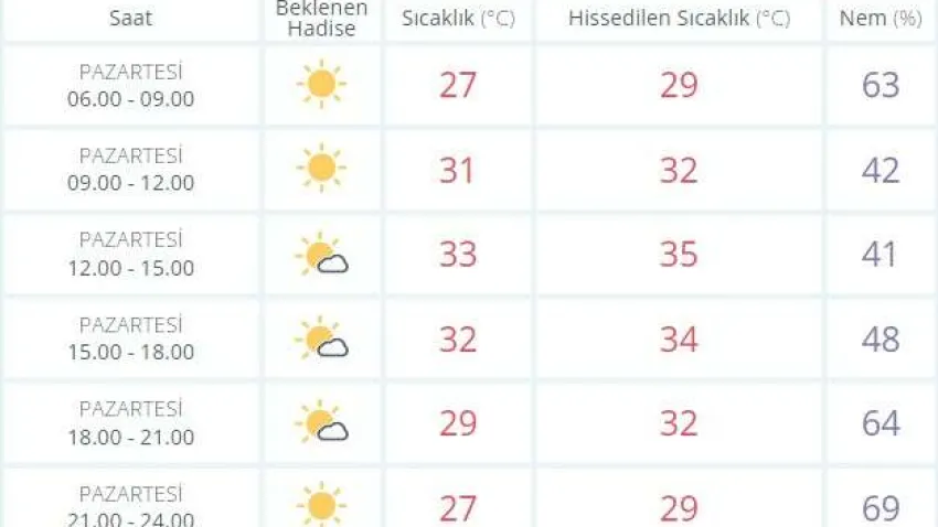 İZMİR HAVA DURUMU