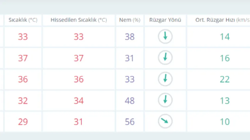 İzmir'de bugün hava durumu nasıl olacak? İzmir'de sıcaklıklar artmaya başlıyor mu? İzmir'de hava sıcaklıkları kaç derece? İzmir'de saatlik hava durumu...
