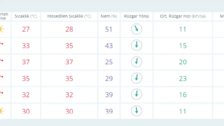 Meteoroloji Genel Müdürlüğü'nden alınan saatlik hava durumu tahminlerine göre İzmir'de bugün hava nasıl olacak?