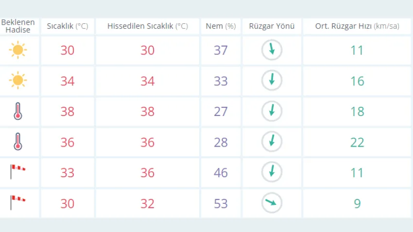 İzmir'de bugün hava nasıl olacak? İşte 19 Temmuz Çarşamba saatlik ve anlık hava durumu tahminleri.