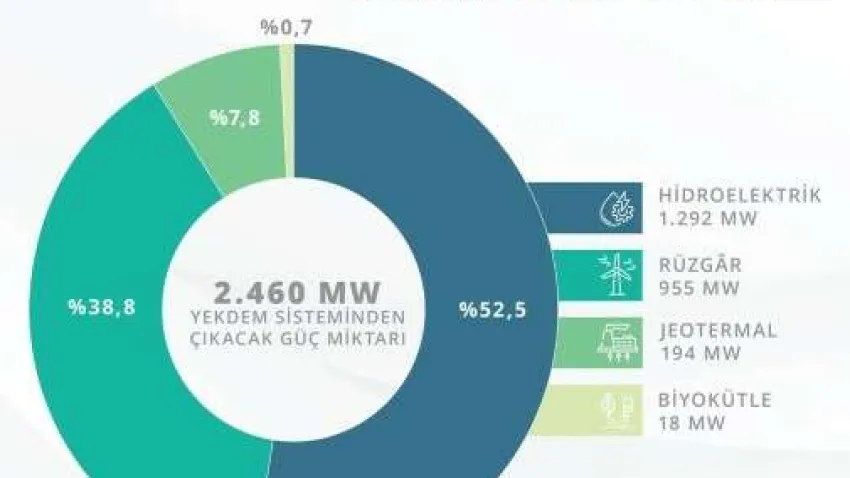 2010-2020 arasında uygulanan ilk YEKDEM çerçevesinde olup bu yıl teşvik sisteminden çıkacak projelerin büyüklüğü 2,460 MW seviyesinde”