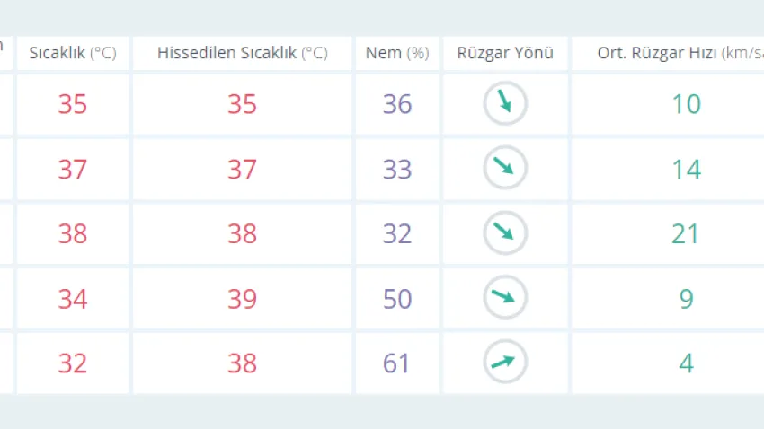 İzmir'de bugün hava durumu nasıl olacak? İzmir'de sıcaklıklar artmaya başlıyor mu? İzmir'de hava sıcaklıkları kaç derece? İzmir'de saatlik hava durumu...