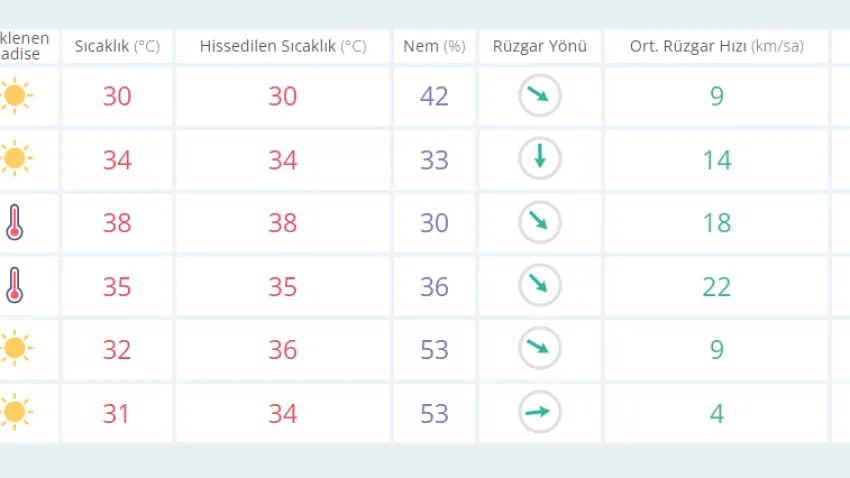İzmir'de bugün hava durumu nasıl olacak? İzmir'de sıcaklıklar artmaya devam edecek mi? İzmir'de hava sıcaklıkları kaç derece? İzmir'de saatlik hava durumu...