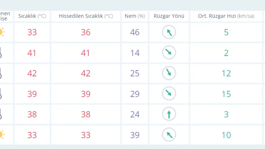 İzmir'de bugün hava durumu nasıl olacak? İzmir'de sıcaklıklar artmaya devam edecek mi? İzmir'de hava sıcaklıkları kaç derece? İzmir'de saatlik hava durumu...