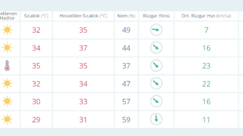 İzmir'de bugün hava durumu nasıl olacak? İzmir'de sıcaklıklar artmaya devam edecek mi? İzmir'de hava sıcaklıkları kaç derece? İzmir'de saatlik hava durumu...