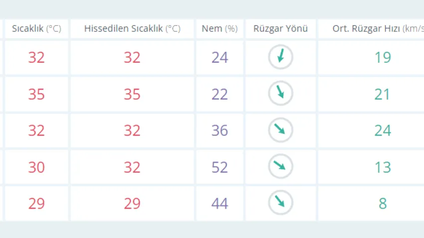 İzmir'de bugün hava durumu nasıl olacak? İzmir'de sıcaklıklar artmaya devam edecek mi? İzmir'de hava sıcaklıkları kaç derece? İzmir'de saatlik hava durumu...