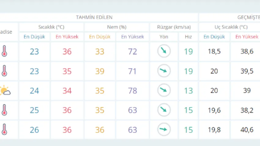 Yaz aylarının bitmesine sayılı günler kala İzmir'de bu hafta sıcaklıklar nasıl olacak? İzmir'de ağustos ayında hava nasıl olacak? Ağustosun ilk haftası İzmir'de hava sıcaklıkları ne durumda? gibi sorular vatandaşlar tarafından merak ediliyor. İşte Meteoroloji Genel Müdürlüğü'nün sitesinden alınan bilgilere göre İzmir'de 5 günlük hava durumu raporu...