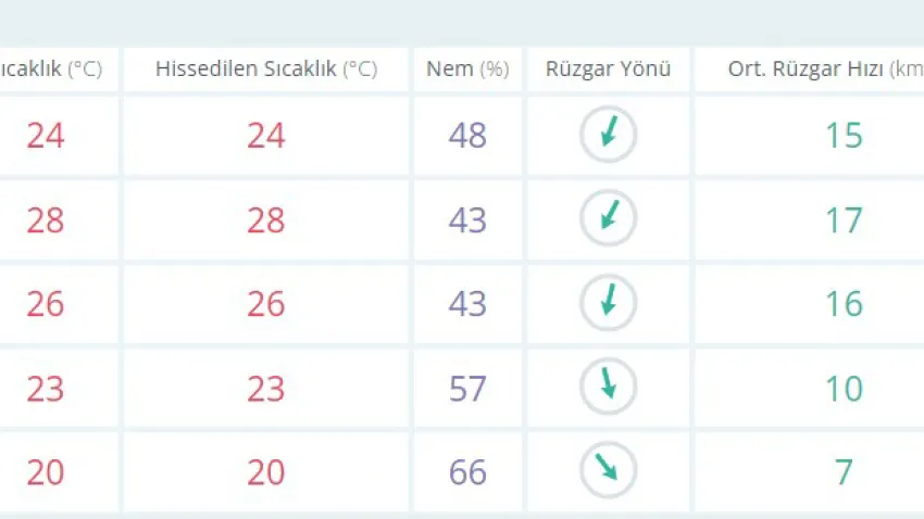 3 ekim saatlik hava