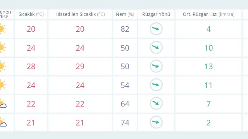 İZMİR SAATLİK 5 EKİM
