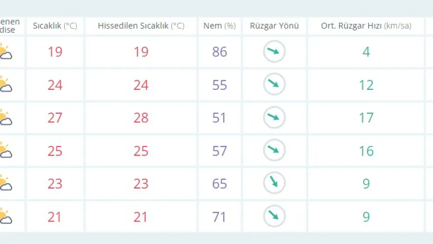 izmir hava saatlik 6 ekim-1