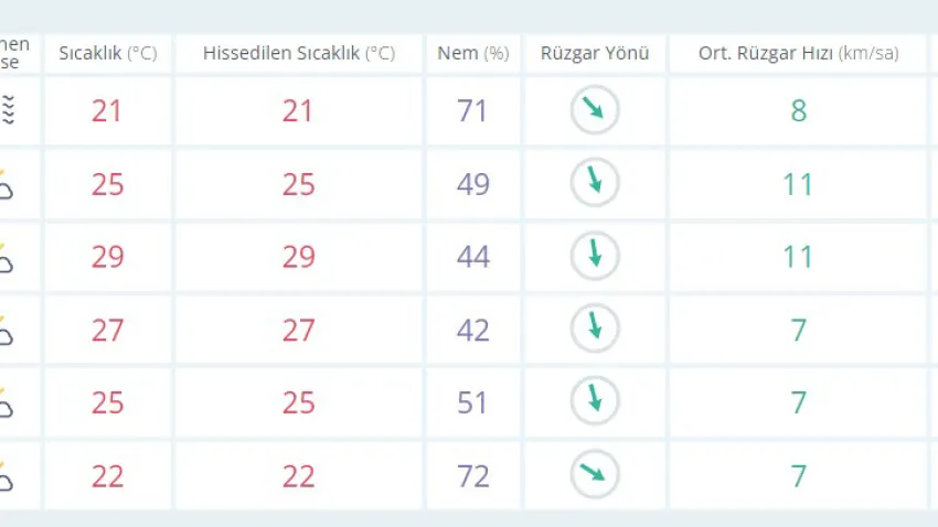 izmir 7 ekim saatlik