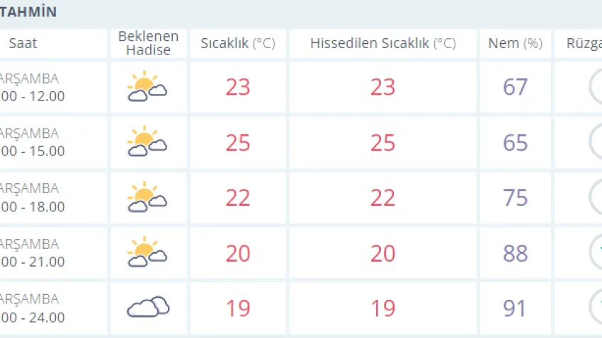 izmir 1 kasım hava