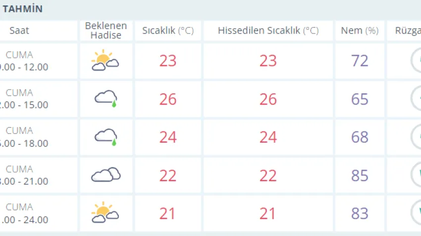 İZMİR 3 KASIM  HAVA