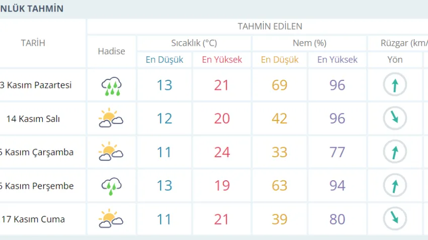 denizlihaftalıkhavadurumu1317