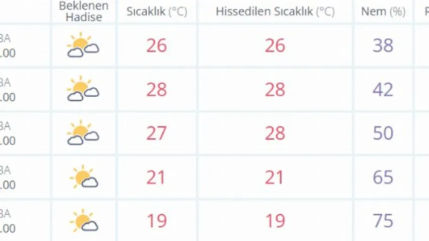 izmir hava durumu