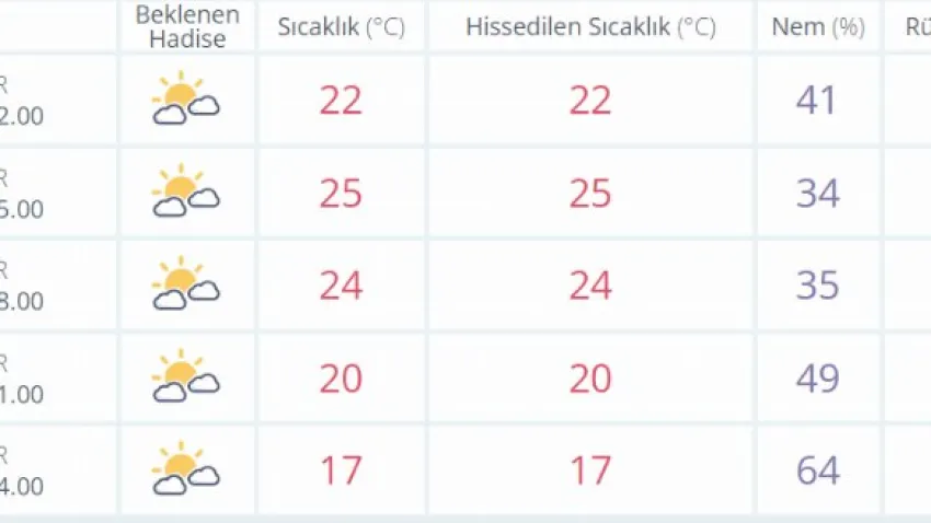 İZMŞR 12 MAYIS HAVA DURUMU