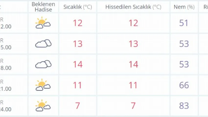 kütahya 12 mayıs hava durumu