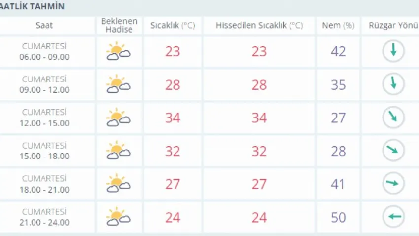 denizli hava durumu