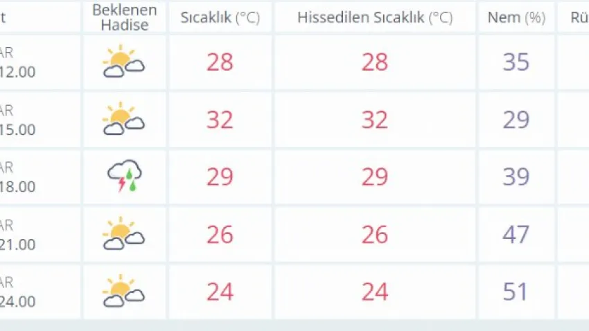 denizli hava durumu 19 mayıs