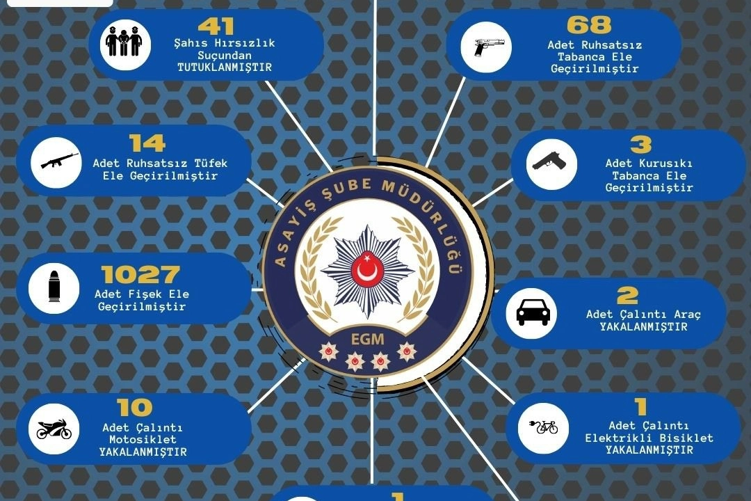 Çeşitli suçlardan yakalanan 120 şüpheli tutuklandı