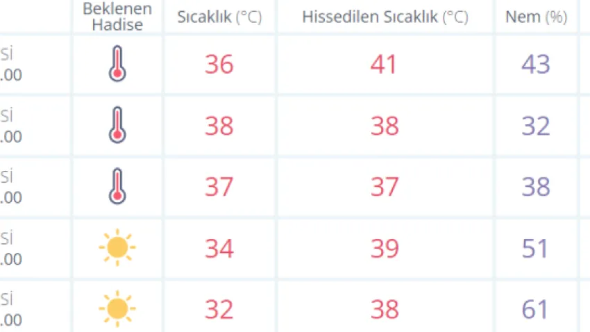 izmir hava durumu 22 temmuz