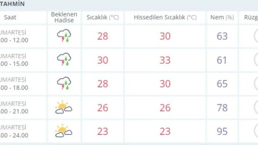 izmir hava durumu