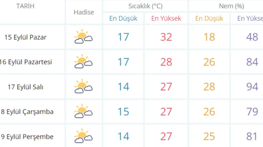 ankara hava durumu