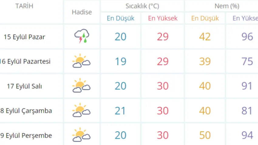 izmir hava durumu
