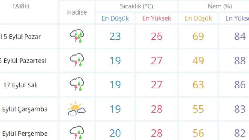 istanbul hava durumu