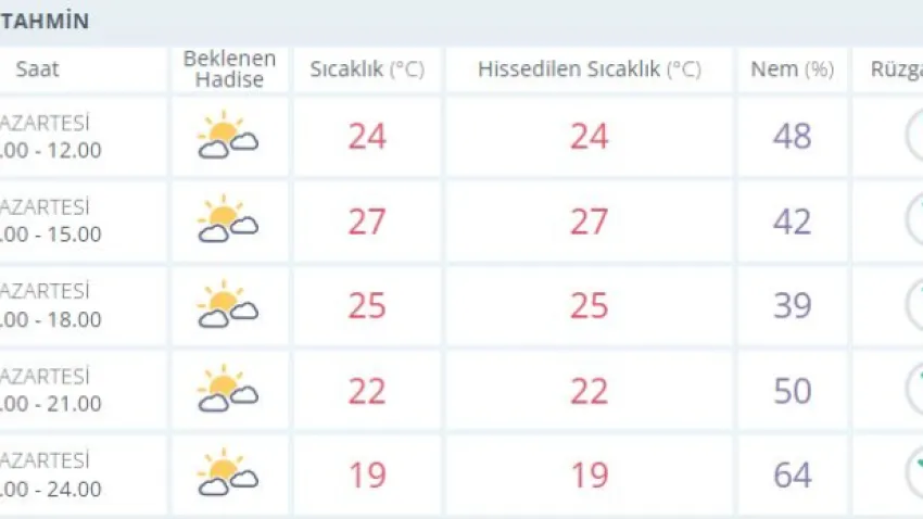 izmir hava durumu