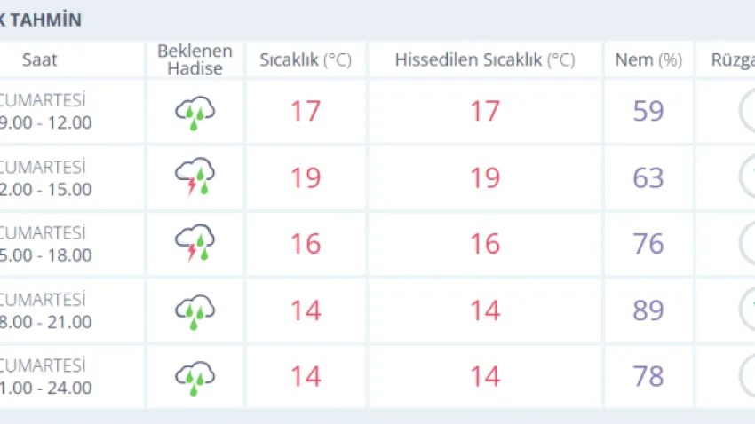 30 Kasım İzmir günlük hava durumu