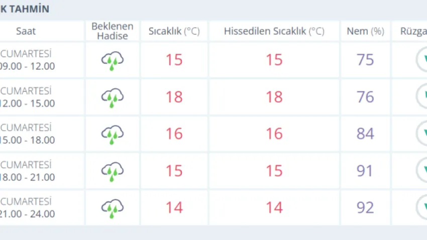 11 OCAK HAVA DURUMU İZMİR 