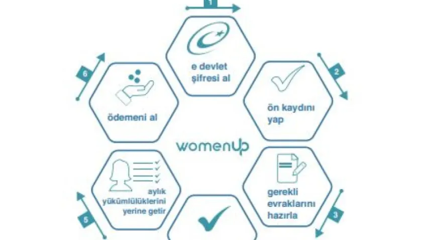 WOMEN-UP Projesi için 11,6 milyon euro kaynak sağlanacak