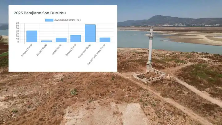 İZSU açıkladı İşte barajlardaki son durum