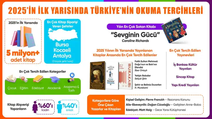Hepsiburada 2025’in ilk yarısında en çok satan kitapları açıkladı: Çocuk kitapları zirvede