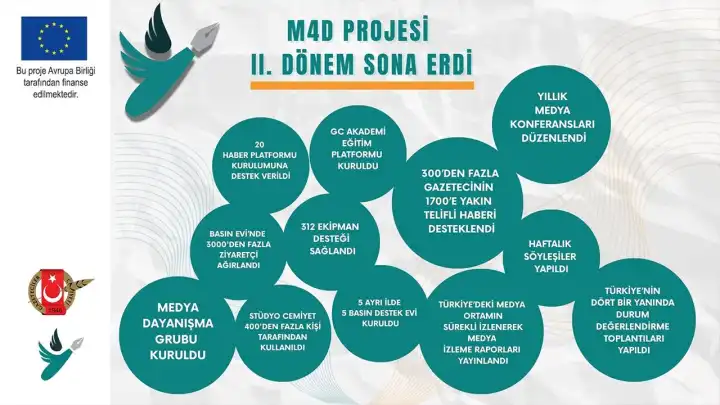 M4D Projesi tamamlandı: Türkiye’de medya ve gazeteciliğe büyük destek