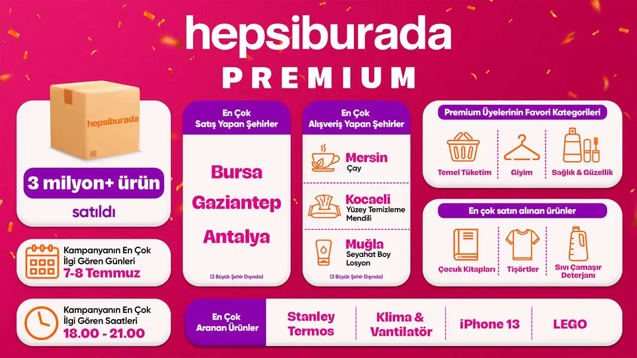 Hepsiburada Premium kampanyasında 3 milyon ürün satıldı haberinin görseli